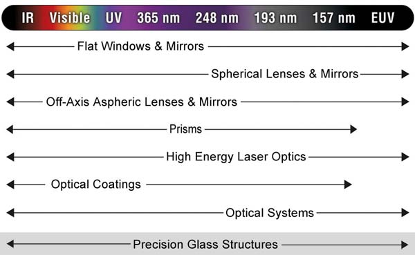 ASML Optics