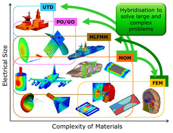 Electromagnetic Simulation Software