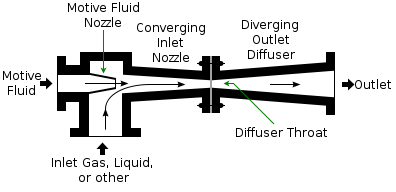 How does a Venturi pump work?