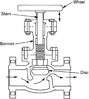 valve globe valves components parts control flow diagram types body seat stem type piping packing mcgraw hill globalspec bonnet disc