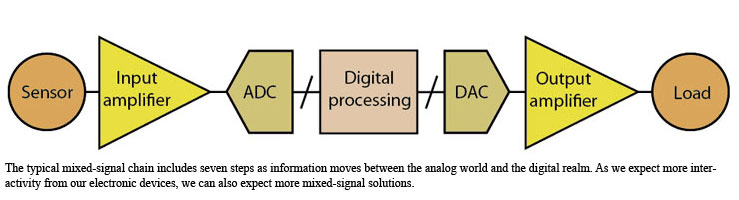 The signal chain diagram
