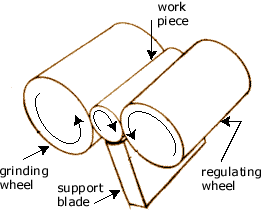 Centerless grinding diagram