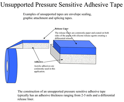 Unsupported pressure sensitive adhesive tape construction diagram