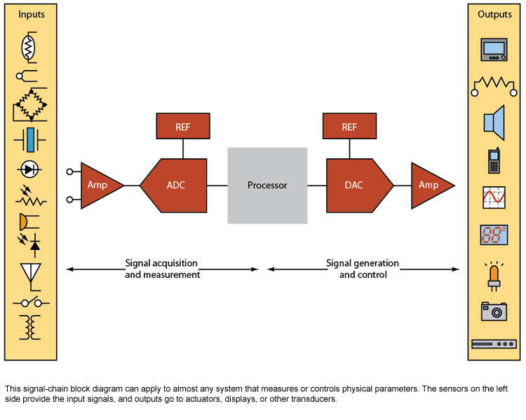 Signal-Chain Block Diagram 