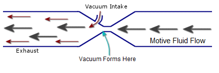 Venturi vacuum