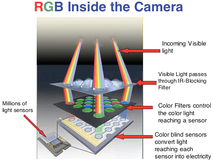 Visible light onto image sensor