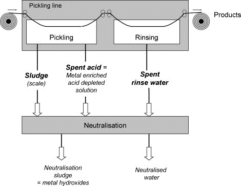 Pickling Process diagram