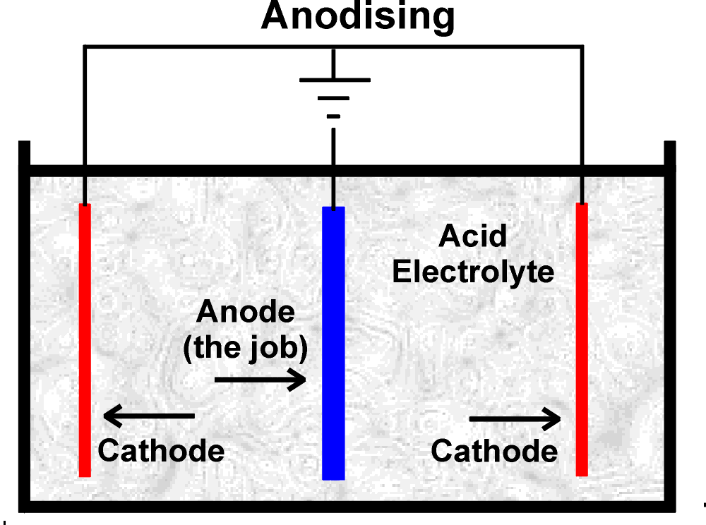 Anodizing Process diagram