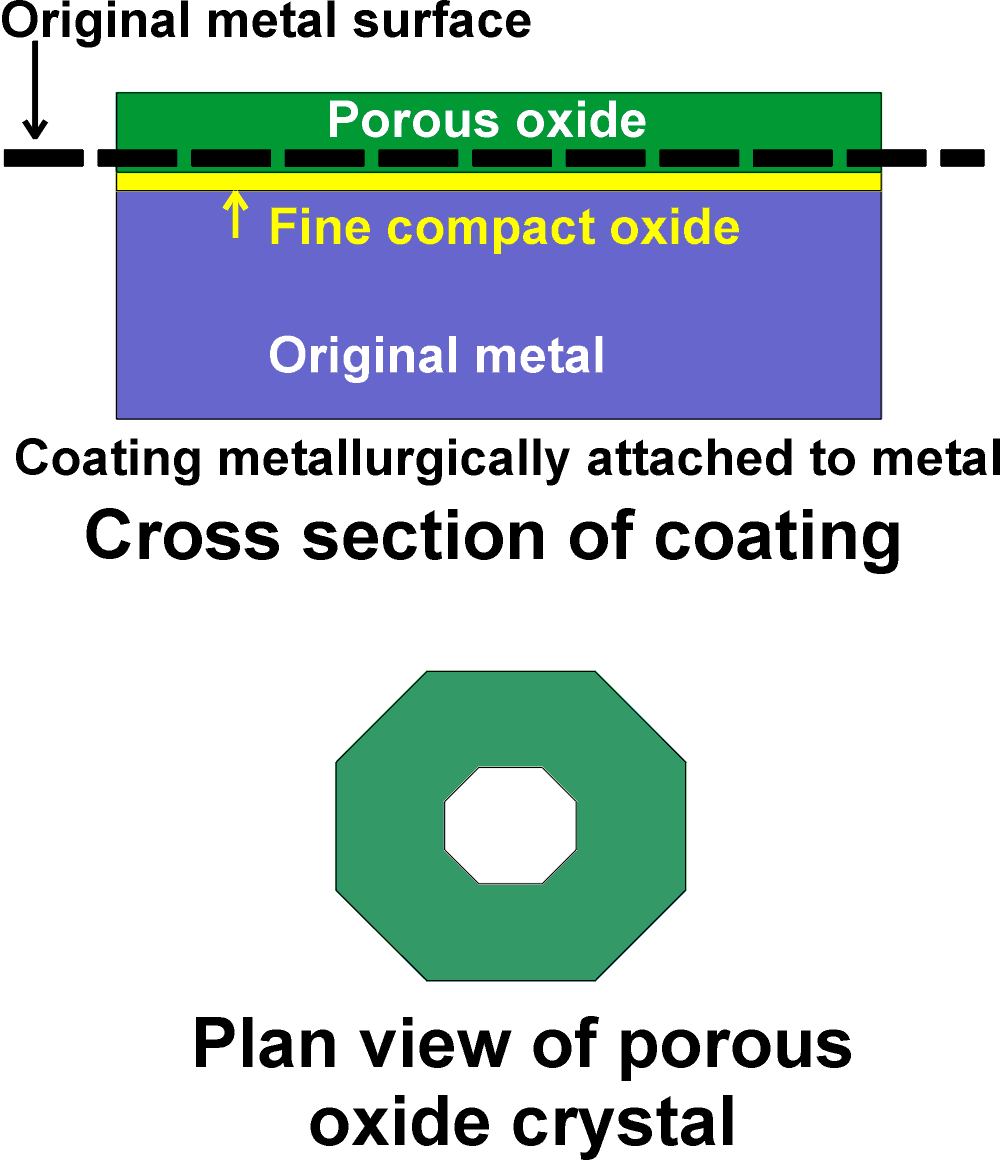 Anodized Surface diagram
