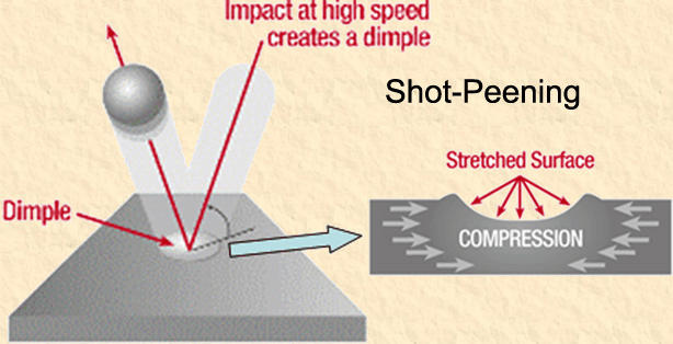 Shot Peening via Raw4x4 Shot Peening diagram