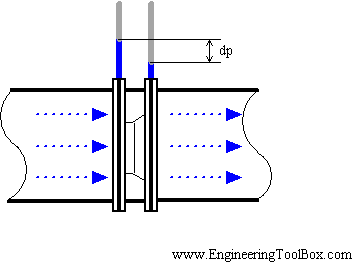 orifice plate flow nozzle fluid meters pressure venturi rate plates across transmitters meter transmitter types pipe cone simple devices guide
