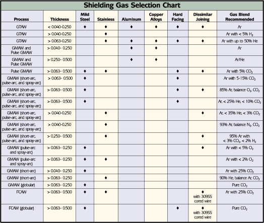 Shielding Gas Options chart