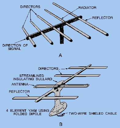 Yagi-Uda Antenna diagram