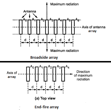 Antenna Array Directivity diagram