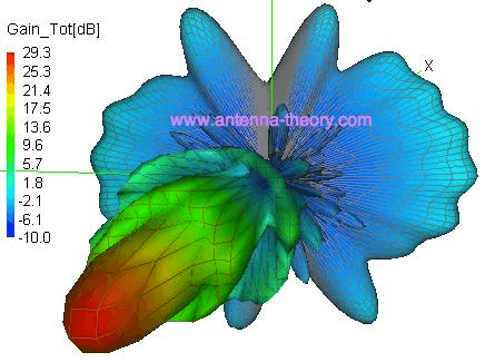 3D antenna radiation pattern graph