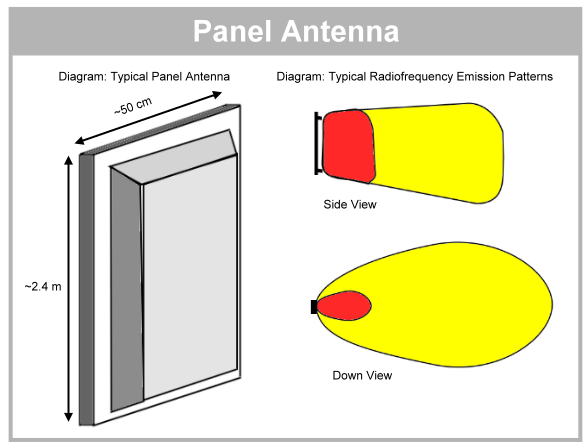 Panel Antenna diagram