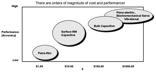 A graph showing the relative cost and accuracy of common accelerometer types from Texas Instruments