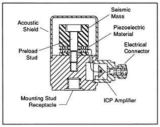 Upright compression accelerometer from PCB Piezotronics
