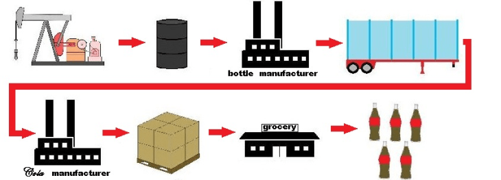 Container Versatility in a Supply Chain diagram