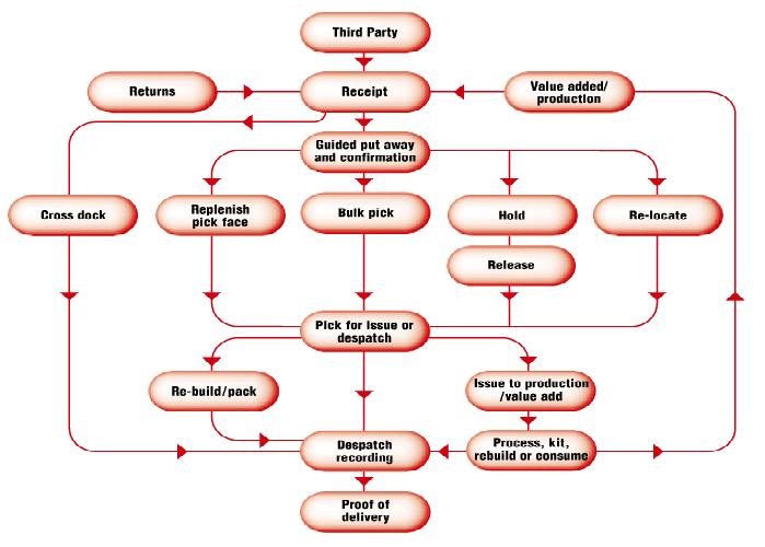 WMS Inventory Flow chart