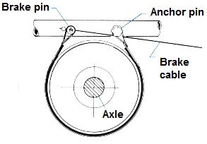 Selecting band brake components