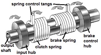 Selecting wrap spring clutches/brakes components