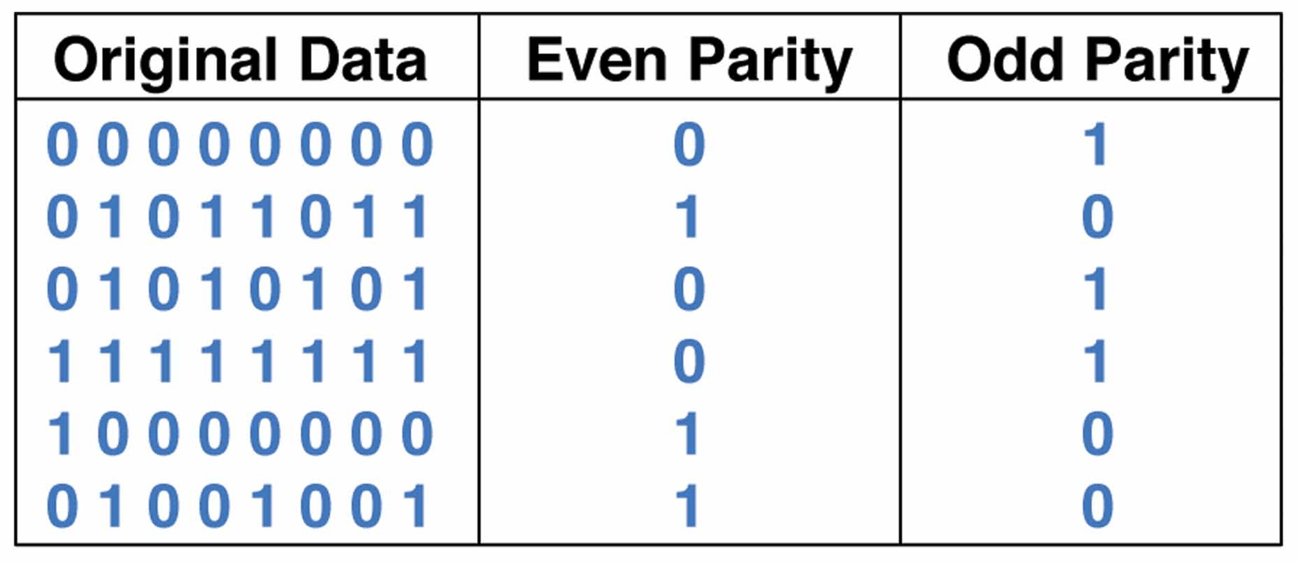 parity checkers and generators selection guide