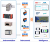M2M Application Platform for Industrial Automation