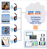 M2M Asset Management
