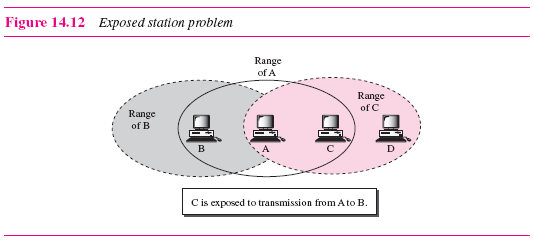 Exposed Node Problem