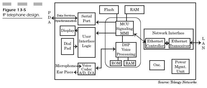 Figure 13-5 IP telephone design.