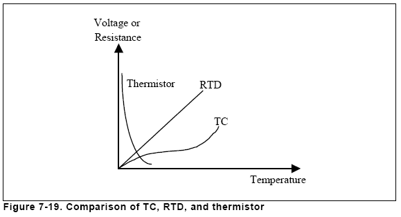 Figure 7-19. Comparison of TC, RTD, and thermistor