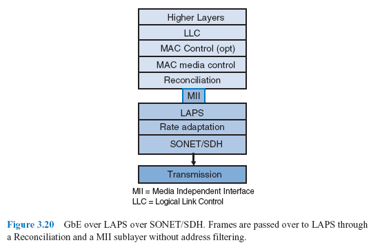 Figure 3.20 GbE over LAPS over SONET/SDH. Frames are passed over to LAPS through a Reconciliation and a MII sublayer without address filtering.