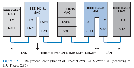 Figure 3.21 The protocol configuration of Ethernet over LAPS over SDH (according to ITU-T Rec. X.86).