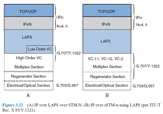 Figure 3.22 (A) IP over LAPS over STM-N. (B) IP over sSTM-n using LAPS (per ITU-T Rec. X.85/Y.1321).