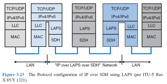 Figure 3.23 The Protocol configuration of IP over SDH using LAPS (per ITU-T Rec. X.85/Y.1321).