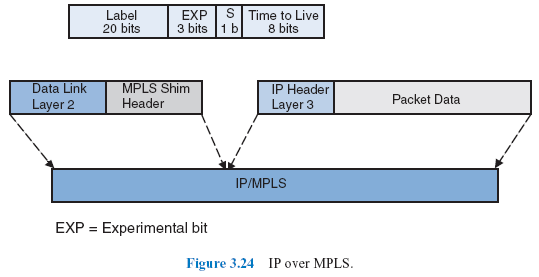 Figure 3.24 IP over MPLS.