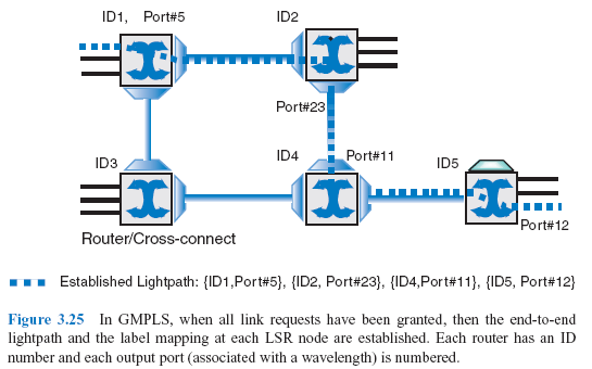 Figure 3.25 In GMPLS, when all link requests have been granted, then the end-to-end lightpath and the label mapping at each LSR node are established. Each router has an ID number and each output port (associated with a wavelength) is numbered.