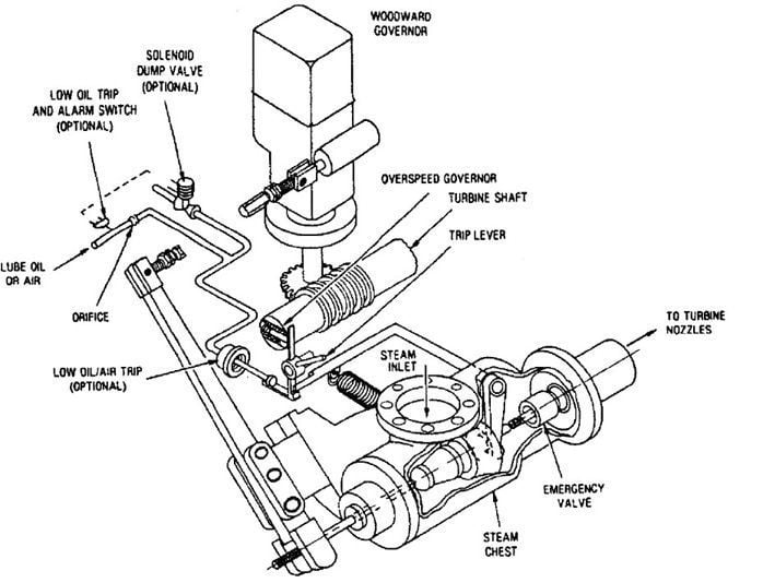 FIGURE 3 Typical turbine overspeed trip arrangement (Dresser-Rand)