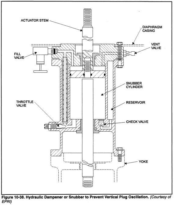 Chapter 10.20 Control Valve Features Hydraulic Snubbers Engineering360