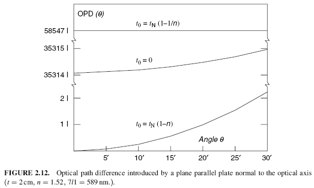 FIGURE 2.12. Optical path difference introduced by a plane parallel plate normal to the optical axis ðt ¼ 2 cm; n ¼ 1:52; 7l1 ¼ 589 nm:Þ.