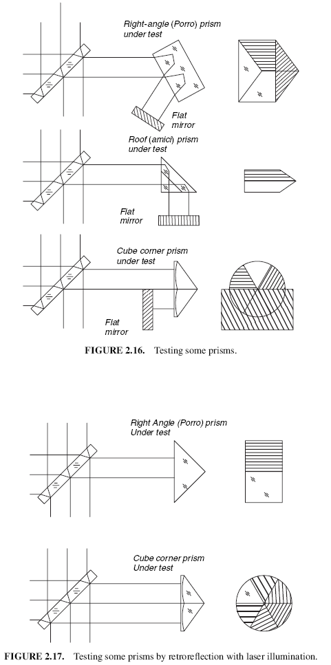 FIGURE 2.16. Testing some prisms. & FIGURE 2.17. Testing some prisms by retroreflection with laser illumination.