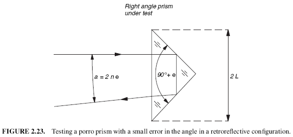 FIGURE 2.23. Testing a porro prism with a small error in the angle in a retroreflective configuration.