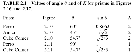 TABLE 2.1 Values of angle h and of K for prisms in Figures 2.16 and 2.17.