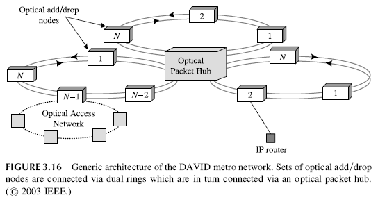 FIGURE 3.16 Generic architecture of the DAVID metro network. Sets of optical add/drop nodes are connected via dual rings which are in turn connected via an optical packet hub.