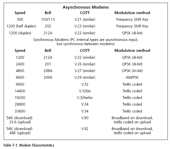 Table 7-1. Modem Characteristics