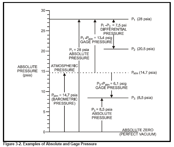 Chapter 3 Physical Properties of Fluids Fluid Pressure Engineering360
