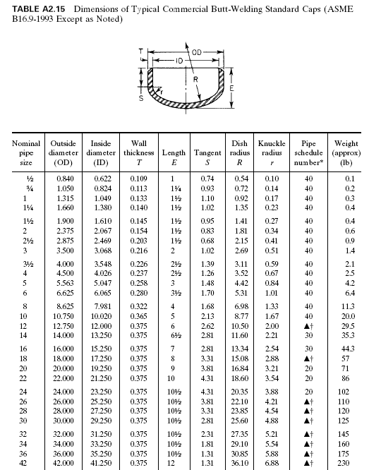 Pipe schedule numbers in