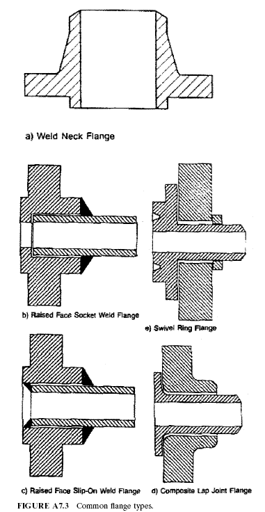 A7.3 Common flange types.
