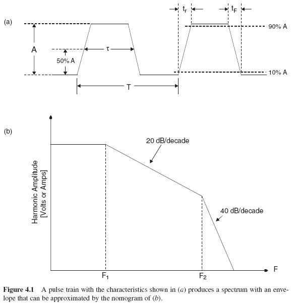Figure 4.1 A pulse train with the characteristics shown in (a) produces a spectrum with an envelope that can be approximated by the nomogram of (b).